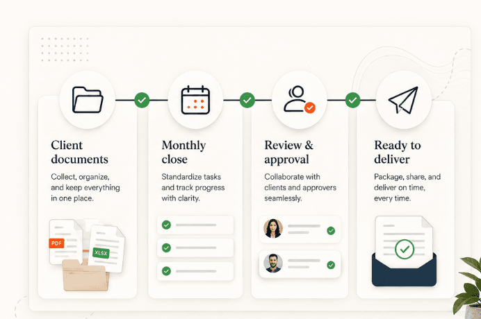 Client documents flow into monthly close, professional review and approval, then delivery